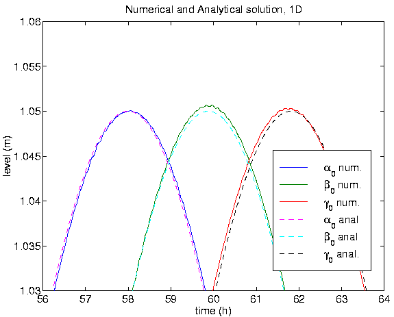 \begin{figure}
\begin{center}
\par\mbox{\epsfig{file=numanal_zoom, width=0.8\textwidth} }
\par\end{center} \end{figure}