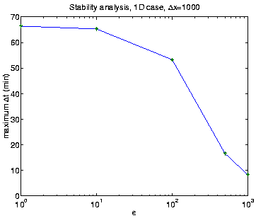 \begin{figure}
\begin{center}
\mbox{\epsfig{file=stab1d.eps, width=8cm} }
\par\end{center} \end{figure}
